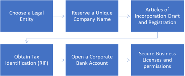 Procedure for Company Registration in Venezuela
