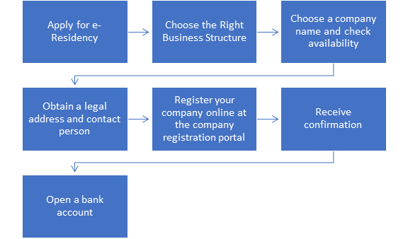 Procedure for Company Registration in Estonia from India 